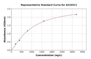 Representative standard curve for Mouse ICAM1 ELISA kit (A310511)