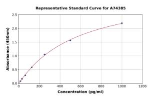 Representative standard curve for Mouse EMILIN1 ELISA kit (A74385)