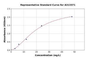 Representative standard curve for human IL-17RB ELISA kit (A313371)