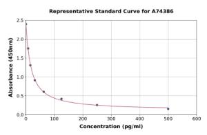 Representative standard curve for Epinephrine/Adrenaline ELISA kit (A74386)