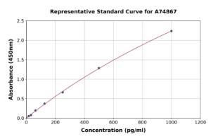 Representative standard curve for Canine IL-8 ELISA kit (A74867)