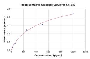 Representative standard curve for Porcine Liver FABP ELISA kit (A74387)