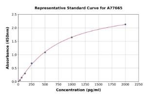 Representative standard curve for Mouse Alkaline Phosphatase ELISA kit (A77665)