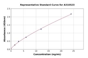 Representative standard curve for Human DNAH17 ELISA kit (A310523)