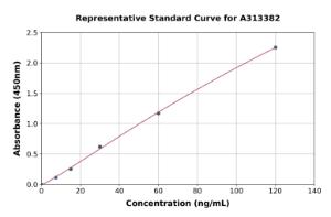 Representative standard curve for human stanniocalcin 1/STC ELISA kit (A313382)
