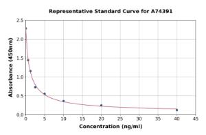 Representative standard curve for Free Estriol ELISA kit (A74391)