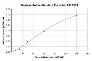 Representative standard curve for human GPX6 ELISA kit (A313383)
