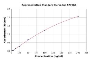 Representative standard curve for Human Alkaline Phosphatase ELISA kit (A77666)