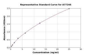Representative standard curve for Mouse Reg3b ELISA kit (A77246)