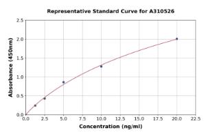 Representative standard curve for Mouse STAT1 ELISA kit (A310526)