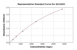 Representative standard curve for Mouse TLR5 ELISA kit (A312631)