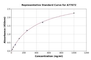Representative standard curve for Human GP78 ELISA kit (A77672)
