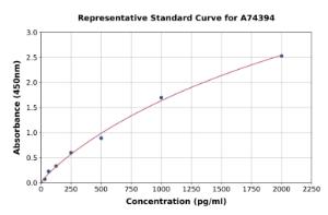 Representative standard curve for Porcine Fetuin A ELISA kit (A74394)