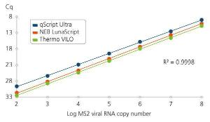 Viral RNA cDNA synthesis in the presence of carrier RNA