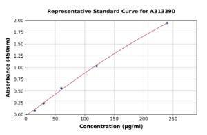 Representative standard curve for human HRG ELISA kit (A313390)