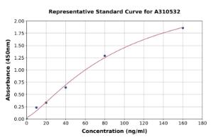 Representative standard curve for Human CD1d ELISA kit (A310532)