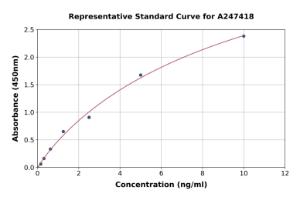 Representative standard curve for Human 5HT1A Receptor ELISA kit (A247418)