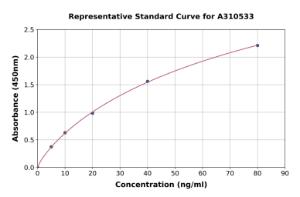 Representative standard curve for Human ERp57 ELISA kit (A310533)
