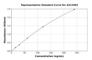 Representative standard curve for mouse fibulin 1 ELISA kit (A313392)