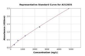 Representative standard curve for Human Extracellular Matrix Protein 1 ELISA kit (A312635)