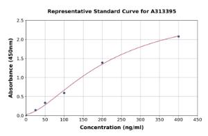 Representative standard curve for human Fibronectin ELISA kit (A313395)