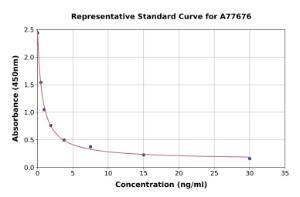 Representative standard curve for Human Salivary alpha Amylase ELISA kit (A77676)