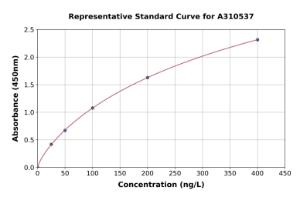 Representative standard curve for Human STX17 ELISA kit (A310537)