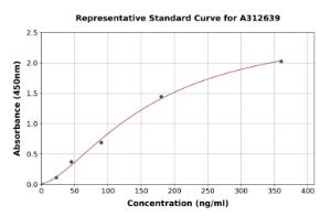 Representative standard curve for Human Thrombospondin 1 ELISA kit (A312639)