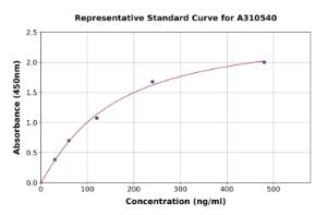 Representative standard curve for Mouse TEM1 ELISA kit (A310540)