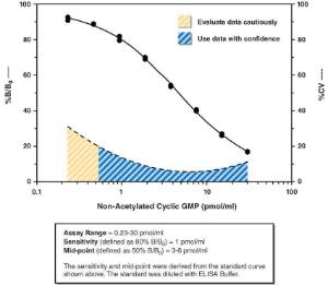 Cyclic GMP ELISA Kit (without Acetic Anhydride), Cayman Chemical