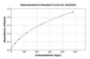 Representative standard curve for Mouse VEGFB ELISA kit (A310541)