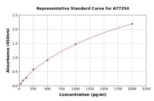 Representative standard curve for Human ROMO1 ELISA kit (A77254)