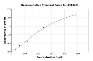 Representative standard curve for human calbindin ELISA kit (A313401)