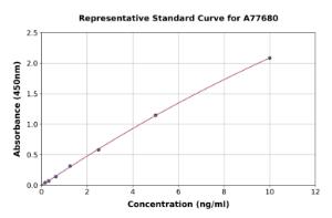 Representative standard curve for Human Angiopoietin 1 ELISA kit (A77680)