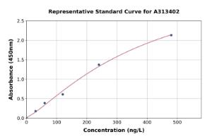 Representative standard curve for mouse thrombopoietin ELISA kit (A313402)