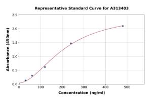 Representative standard curve for human gelsolin ELISA kit (A313403)