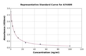 Representative standard curve for Human HLA DRB5 ELISA kit (A74409)