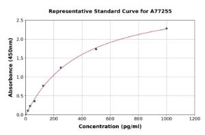 Representative standard curve for Mouse ROMO1 ELISA kit (A77255)