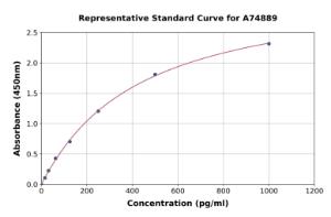 Representative standard curve for Mouse MIP-1 alpha/CCL3 ELISA kit (A74889)