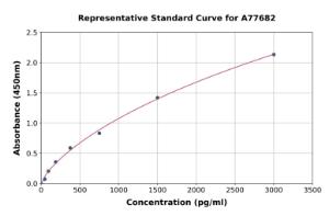 Representative standard curve for Human Angiopoietin 2/ANG2 ELISA kit (A77682)