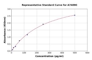 Representative standard curve for Mouse MIP 3 alpha ELISA kit (A74890)