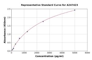 Representative standard curve for Human PCBD2 ELISA kit (A247423)