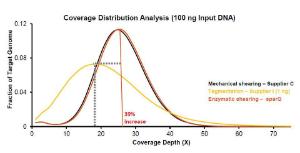 Greater coverage depth can lead to savings &#62;35% per sample compared to other commercially available kits