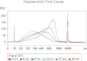 sparQ DNA Frag & Library Prep Kit is tunable to the desired fragment size. 100 ng Human gDNA was subjected to fragmentation with a series of incubation time points (3 – 18 min). After fragmentation, DNA samples were purified and then visualized using Agilent High Sensitivity DNA Kit.