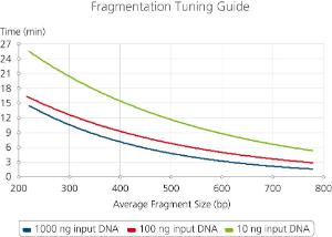 Simply select the desired fragment size and input DNA amount. If input DNA falls between values displayed on the graph, an estimate can be used for optimizing fragmentation times.