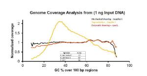 Coverage uniformity against GC-content bias resulted from different DNA fragmentation and library preparation kits were compared by plotting normalized coverage for a wide GC-content (8% - 88%).