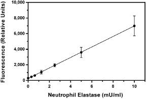 Neutrophil Elastase Activity Assay Kit, Cayman Chemical Company