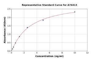 Representative standard curve for Mouse HSD17B13 ELISA kit (A74413)