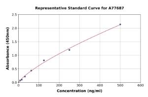 Representative standard curve for Human Anti-Smooth Muscle Antibody ELISA kit (A77687)