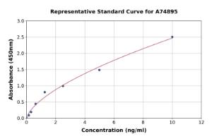 Representative standard curve for Human MMP25 ELISA kit (A74895)